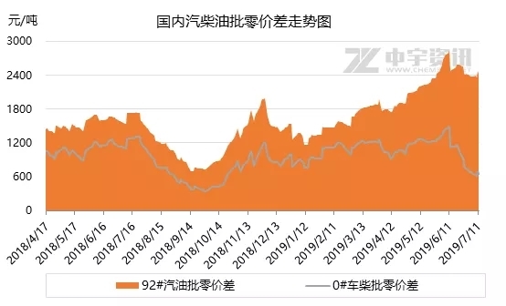 成品油：汽油批零价差高 零售优惠幅度大