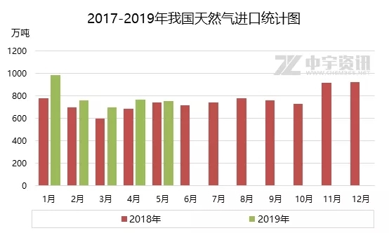 天然气：近5年进口量明显增加 增速放缓
