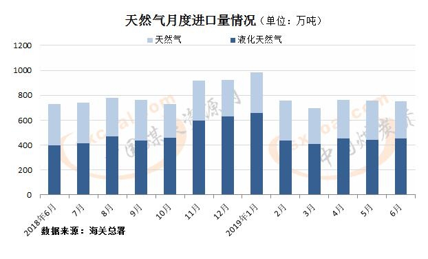 6月中国LNG进口量453万吨 同比上涨14.9%